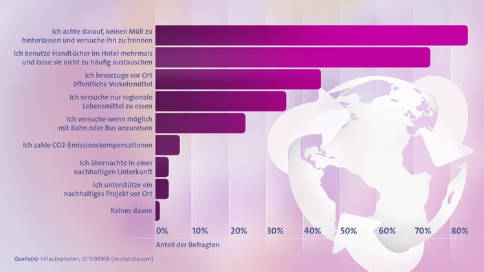 Ein Balkendiagramm zeigt an, welche umweltfreundlichen Aktivitäten Touristen auf Reisen umsetzen.