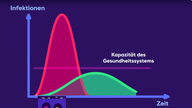 Grafik: "Flatten the curve" – die Infektionskurve abflachen.