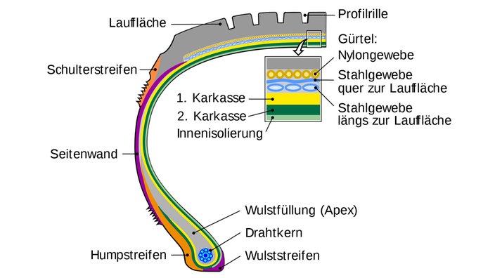 Grafik: Aufbau eines Autoreifens